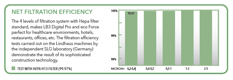 Graf účinnosti filtrácie vysávačov Lindhaus LB3 s HEPA filtrom H13 (99,97 %)